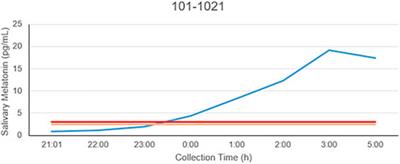 Case report: A novel missense variant in melanopsin associates with delayed sleep phenotype: Whole genome sequencing study